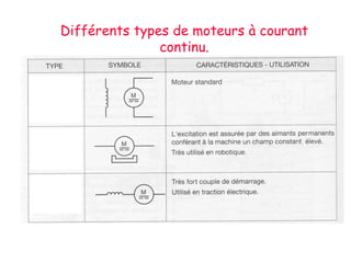 Différents types de moteurs à courant
continu.