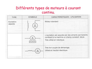 Différents types de moteurs à courant
continu.