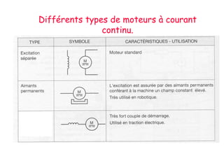 Différents types de moteurs à courant
continu.