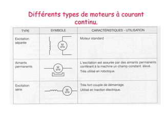 Différents types de moteurs à courant
continu.