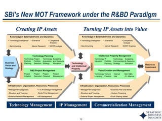 12
SBI’s New MOT Framework under the R&BD Paradigm
Knowledge of External Drivers and Dynamics
Infrastructure: Organization, Resources, Processes
Technology Planning
R&D Project Management
Business
Vision and
Strategy
• Benchmarking
• Scenarios
• Market Research
• Competitive
Analysis
Technology
Portfolio
Planning
Project
Portfolio
Selection
Budgeting
and Resource
Allocation
Project
Initiation
Project
Execution
Project
Management
• Management Diagnostic
• Structure and Teaming
• HR Management
• IT & Knowledge Management
• Cycle-Time Management
• External Network Management
Ideation
Technology
Acquisition
Strategy
Project
Closeout
• SWOT Analysis
• Technology Intelligence
Knowledge of External Drivers and Dynamics
Infrastructure: Organization, Resources, Processes
• Benchmarking
• Scenarios
• Market Research
• Competitive
Analysis
• Management Diagnostic
• Structure and Teaming
• Profit Sharing Model
• Business Plan and Model
• Venture Financing
• External Expert Management
• SWOT Analysis
• Technology Intelligence
Intellectual Property Management
Value Creation and Management
Technology
Valuation
IP
Portfolio
Planning
Budgeting
& Resource
Allocation
Technology
Licensing
Venture
Creation
Sell, M&A,
JV, Alliance
Ideation
Technology
Commercialzn
Strategy
Internal
Use
Return on
Investment
Technology
and Intellectual
Property
Creating IP Assets Turning IP Assets into Value
Technology Management Commercialization ManagementIP Management
 