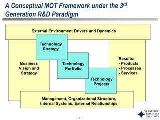 3
A Conceptual MOT Framework under the 3rd
Generation R&D Paradigm
External Environment Drivers and Dynamics
Business
Vision and
Strategy
Management, Organizational Structure,
Internal Systems, External Relationships
Results:
- Products
- Processes
- Services
Technology
Projects
Technology
Portfolio
Technology
Strategy
 