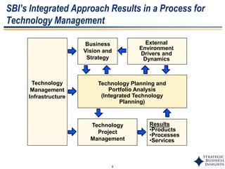 4
SBI’s Integrated Approach Results in a Process for
Technology Management
Business
Vision and
Strategy
External
Environment
Drivers and
Dynamics
Results
•Products
•Processes
•Services
Technology
Management
Infrastructure
Technology Planning and
Portfolio Analysis
(Integrated Technology
Planning)
Technology
Project
Management
 