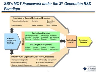 5
SBI’s MOT Framework under the 3rd Generation R&D
Paradigm
Knowledge of External Drivers and Dynamics
Infrastructure: Organization, Resources, Processes
Technology Planning
R&D Project Management
Business
Vision and
Strategy
• Benchmarking
• Scenarios
• Market Research
• Competitive
Analysis
Technology
Portfolio
Planning
Project
Portfolio
Selection
Budgeting
and Resource
Allocation
Project
Initiation
Project
Execution
Project
Management
• Management Diagnostic
• Structure and Teaming
• HR Management
• IT & Knowledge Management
• Cycle-Time Management
• External Network Management
Ideation
Technology
Acquisition
Strategy
Project
Closeout
• SWOT Analysis
• Technology Intelligence
Technology
Transfer
Technology
and IP
 
