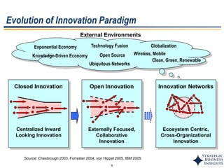 6
Evolution of Innovation Paradigm
Source: Chesbrough 2003, Forrester 2004, von Hippel 2005, IBM 2005
Closed Innovation Innovation NetworksOpen Innovation
Centralized Inward
Looking Innovation
Externally Focused,
Collaborative
Innovation
Ecosystem Centric,
Cross-Organizational
Innovation
External Environments
Ubiquitous Networks
Exponential Economy
Knowledge-Driven Economy
GlobalizationTechnology Fusion
Clean, Green, Renewable
Open Source Wireless, Mobile
 
