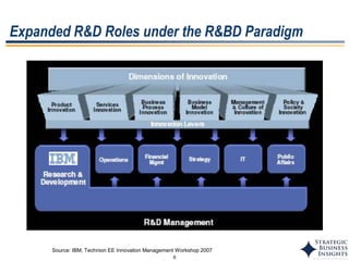 8
R&D Role in Innovation—a Lever of Multiple Effects
Source: IBM, Technion EE Innovation Management Workshop 2007
Expanded R&D Roles under the R&BD Paradigm
 