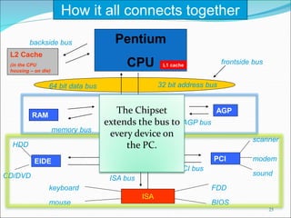 25
Pentium
CPU
North Bridge
(Memory Controller)
32 bit address bus
64 bit data bus
frontside bus
L2 Cache
(in the CPU
housing – on die)
backside bus
L1 cache
RAM
memory bus
AGP
AGP bus
South Bridge PCI
PCI bus
scanner
modem
sound
EIDE
ISA
ISA bus
keyboard
mouse
FDD
BIOS
HDD
CD/DVD
How it all connects together
The Chipset
extends the bus to
every device on
the PC.
 