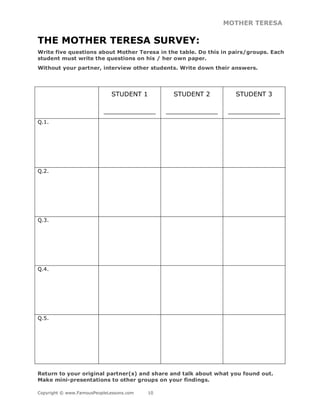 MOTHER TERESA
Copyright © www.FamousPeopleLessons.com 10
THE MOTHER TERESA SURVEY:
Write five questions about Mother Teresa in the table. Do this in pairs/groups. Each
student must write the questions on his / her own paper.
Without your partner, interview other students. Write down their answers.
STUDENT 1
_____________
STUDENT 2
_____________
STUDENT 3
_____________
Q.1.
Q.2.
Q.3.
Q.4.
Q.5.
Return to your original partner(s) and share and talk about what you found out.
Make mini-presentations to other groups on your findings.
 