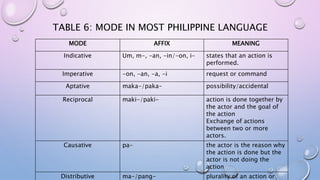 TABLE 6: MODE IN MOST PHILIPPINE LANGUAGE
MODE AFFIX MEANING
Indicative Um, m-, -an, -in/-on, i- states that an action is
performed.
Imperative -on, -an, -a, -i request or command
Aptative maka-/paka- possibility/accidental
Reciprocal maki-/paki- action is done together by
the actor and the goal of
the action
Exchange of actions
between two or more
actors.
Causative pa- the actor is the reason why
the action is done but the
actor is not doing the
action
Distributive ma-/pang- plurality of an action or
 