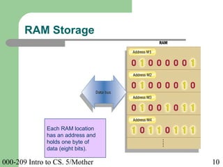 000-209 Intro to CS. 5/Mother 10
Each RAM location
has an address and
holds one byte of
data (eight bits).
RAM Storage
 