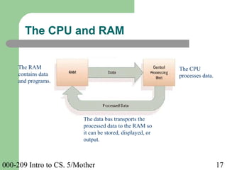 000-209 Intro to CS. 5/Mother 17
The CPU and RAM
The CPU
processes data.
The RAM
contains data
and programs.
The data bus transports the
processed data to the RAM so
it can be stored, displayed, or
output.
 