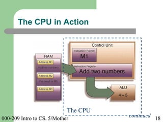 000-209 Intro to CS. 5/Mother 18
The CPU in Action
The CPU
continued
 