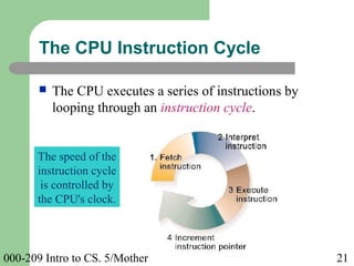 000-209 Intro to CS. 5/Mother 21
 The CPU executes a series of instructions by
looping through an instruction cycle.
The CPU Instruction Cycle
The speed of the
instruction cycle
is controlled by
the CPU's clock.
 