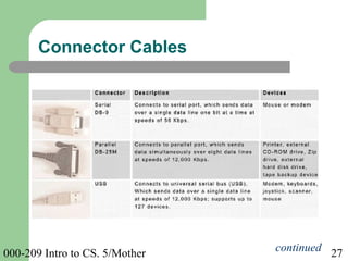 000-209 Intro to CS. 5/Mother 27
Connector Cables
continued
 