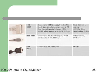 000-209 Intro to CS. 5/Mother 28
 