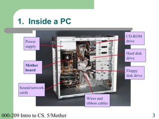 000-209 Intro to CS. 5/Mother 3
Power
supply
CD-ROM
drive
Floppy
disk drive
Hard disk
drive
Wires and
ribbon cables
Sound/network
cards
1. Inside a PC
Mother
board
 