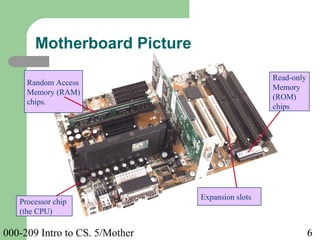 000-209 Intro to CS. 5/Mother 6
Random Access
Memory (RAM)
chips.
Expansion slots
Motherboard Picture
Read-only
Memory
(ROM)
chips
Processor chip
(the CPU)
 