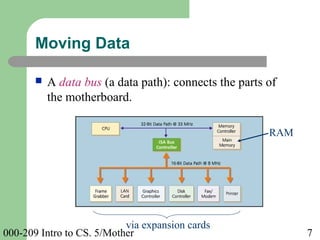000-209 Intro to CS. 5/Mother 7
 A data bus (a data path): connects the parts of
the motherboard.
Moving Data
RAM
via expansion cards
 