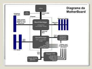 Diagrama da MotherBoard 