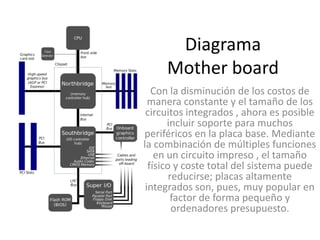 Diagrama
     Mother board
   Con la disminución de los costos de
  manera constante y el tamaño de los
 circuitos integrados , ahora es posible
       incluir soporte para muchos
periféricos en la placa base. Mediante
la combinación de múltiples funciones
    en un circuito impreso , el tamaño
  físico y coste total del sistema puede
        reducirse; placas altamente
 integrados son, pues, muy popular en
        factor de forma pequeño y
         ordenadores presupuesto.
 