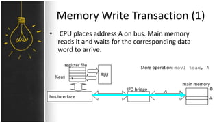 Memory Write Transaction (1)
• CPU places address A on bus. Main memory
reads it and waits for the corresponding data
word to arrive.
y
ALU
register file
bus interface
A
main memory
0
A
%eax
I/O bridge
Store operation: movl %eax, A
 
