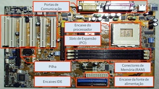 Encaixe do
processador
Conectoresde
Memória (RAM)
Slots deExpansão
(PCI)
Portasde
Comunicação
Pilha
Encaixes IDE
Encaixe da fontede
alimentação
 