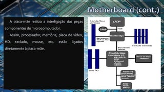 A placa-mãe realiza a interligação das peças
componentes domicrocomputador.
Assim, processador, memória, placa de vídeo,
HD, teclado, mouse, etc. estão ligados
diretamente à placa-mãe.
 