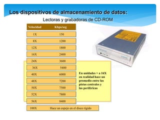 En unidades > a 16X
en realidad hace un
promedio entre las
pistas centrales y
las periféricas
Los dispositivos de almacenamiento de datos:
Lectoras y grabadoras de CD-ROM
8X 1200
12X 1800
24X 3600
36X 5400
1X 150
Velocidad Kbps/seg
40X 6000
48X 7200
50X 7500
52X 7800
100X Hace un espejo en el disco rígido
16X 2400
56X 8400
 
