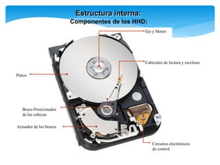 Estructura interna:
Brazo Posicionador
de las cabezas
Eje y Motor
Platos
Cabezales de lectura y escritura
Circuitos electrónicos
de control
Componentes de los HHD:
Actuador de los brazos
 