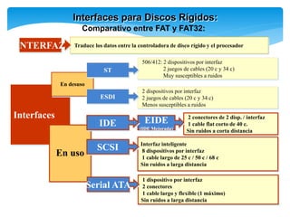 2 conectores de 2 disp. / interfaz
1 cable flat corto de 40 c.
Sin ruidos a corta distancia
Interfaz inteligente
8 dispositivos por interfaz
1 cable largo de 25 c / 50 c / 68 c
Sin ruidos a larga distancia
2 dispositivos por interfaz
2 juegos de cables (20 c y 34 c)
Menos susceptibles a ruidos
506/412: 2 dispositivos por interfaz
2 juegos de cables (20 c y 34 c)
Muy susceptibles a ruidos
Traduce los datos entre la controladora de disco rígido y el procesador
Interfaces para Discos Rígidos:
Comparativo entre FAT y FAT32:
INTERFAZ
Interfaces
En desuso
En uso
EIDE
(IDE Mejorada)
ESDI
IDE
SCSI
ST
1 dispositivo por interfaz
2 conectores
1 cable largo y flexible (1 máximo)
Sin ruidos a larga distancia
Serial ATA
 