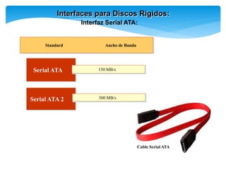 Interfaces para Discos Rígidos:
Interfaz Serial ATA:
Serial ATA 2
Serial ATA
Standard Ancho de Banda
150 MB/s
300 MB/s
Cable Serial ATA
 