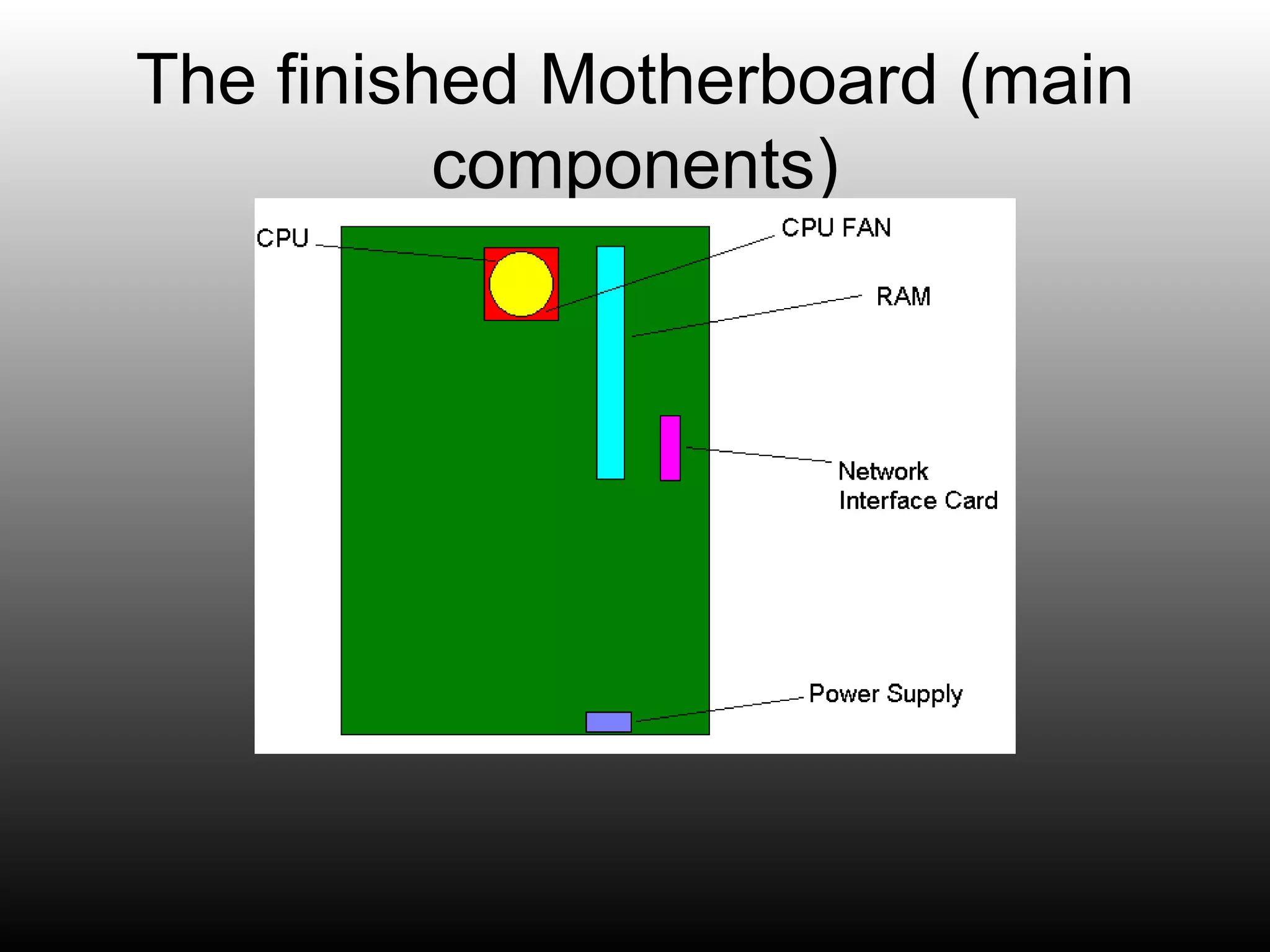 The finished Motherboard (main components)