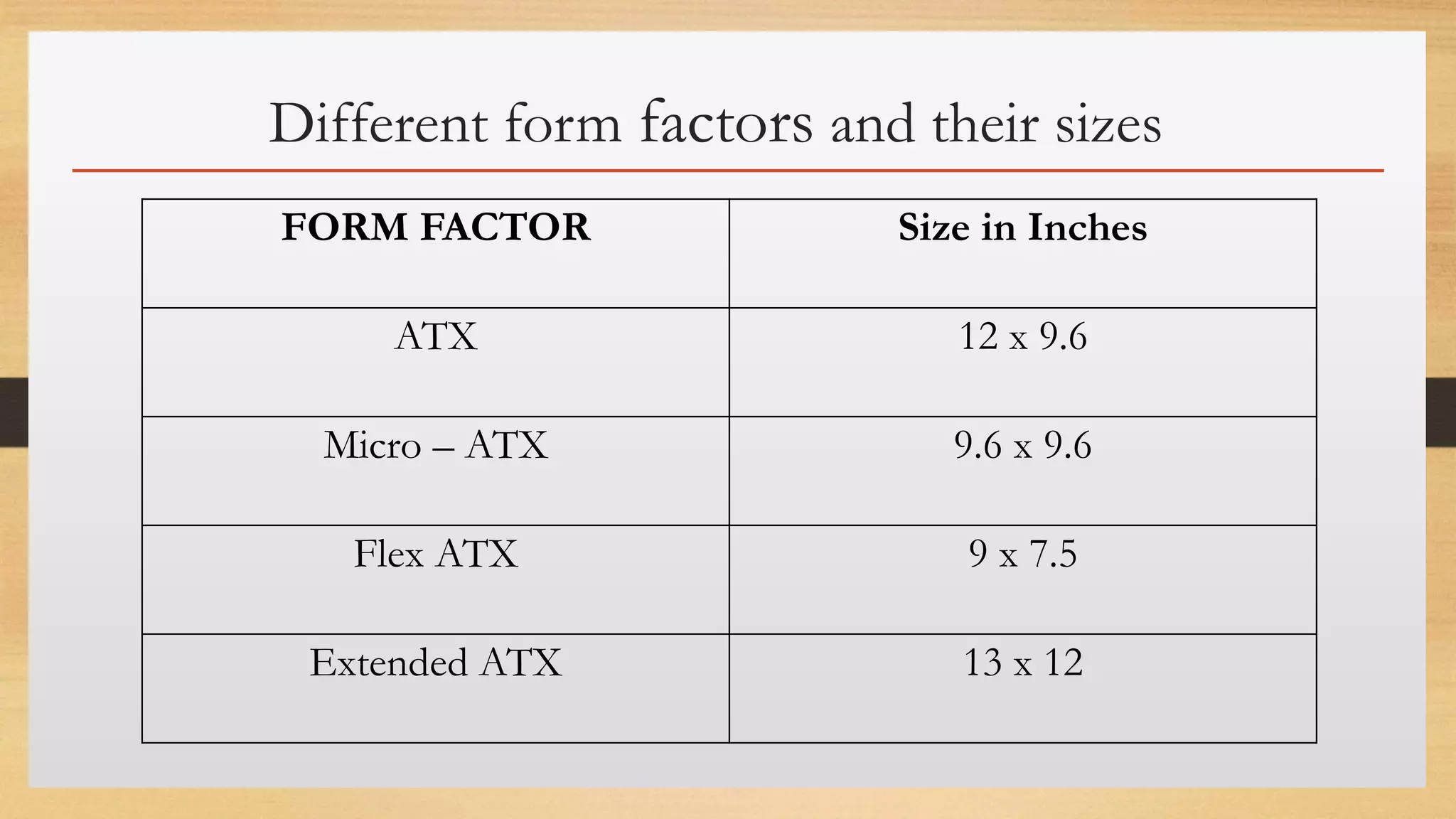 Click to edit Master text styles
Different form factors and their sizes
FORM FACTOR Size in Inches
ATX 12 x 9.6
Micro – ATX 9.6 x 9.6
Flex ATX 9 x 7.5
Extended ATX 13 x 12
 