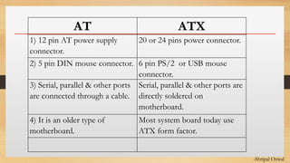 Click to edit Master text styles
AT ATX
1) 12 pin AT power supply
connector.
20 or 24 pins power connector.
2) 5 pin DIN mouse connector. 6 pin PS/2 or USB mouse
connector.
3) Serial, parallel & other ports
are connected through a cable.
Serial, parallel & other ports are
directly soldered on
motherboard.
4) It is an older type of
motherboard.
Most system board today use
ATX form factor.
-Shripal Oswal
 