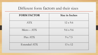 Click to edit Master text styles
Different form factors and their sizes
FORM FACTOR Size in Inches
ATX 12 x 9.6
Micro – ATX 9.6 x 9.6
Flex ATX 9 x 7.5
Extended ATX 13 x 12
 