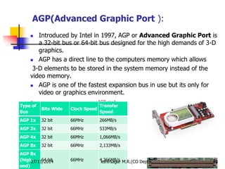 Motherboard and its components | PPSX