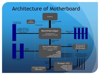 Architecture of Motherboard 
 