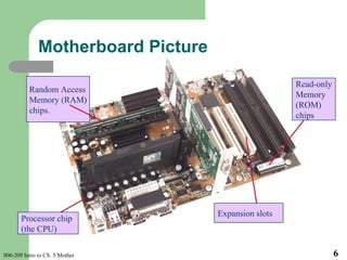 Motherboard Picture 000-209 Intro to CS. 5/Mother Random Access Memory (RAM) chips. Expansion slots Read-only Memory  (ROM...
