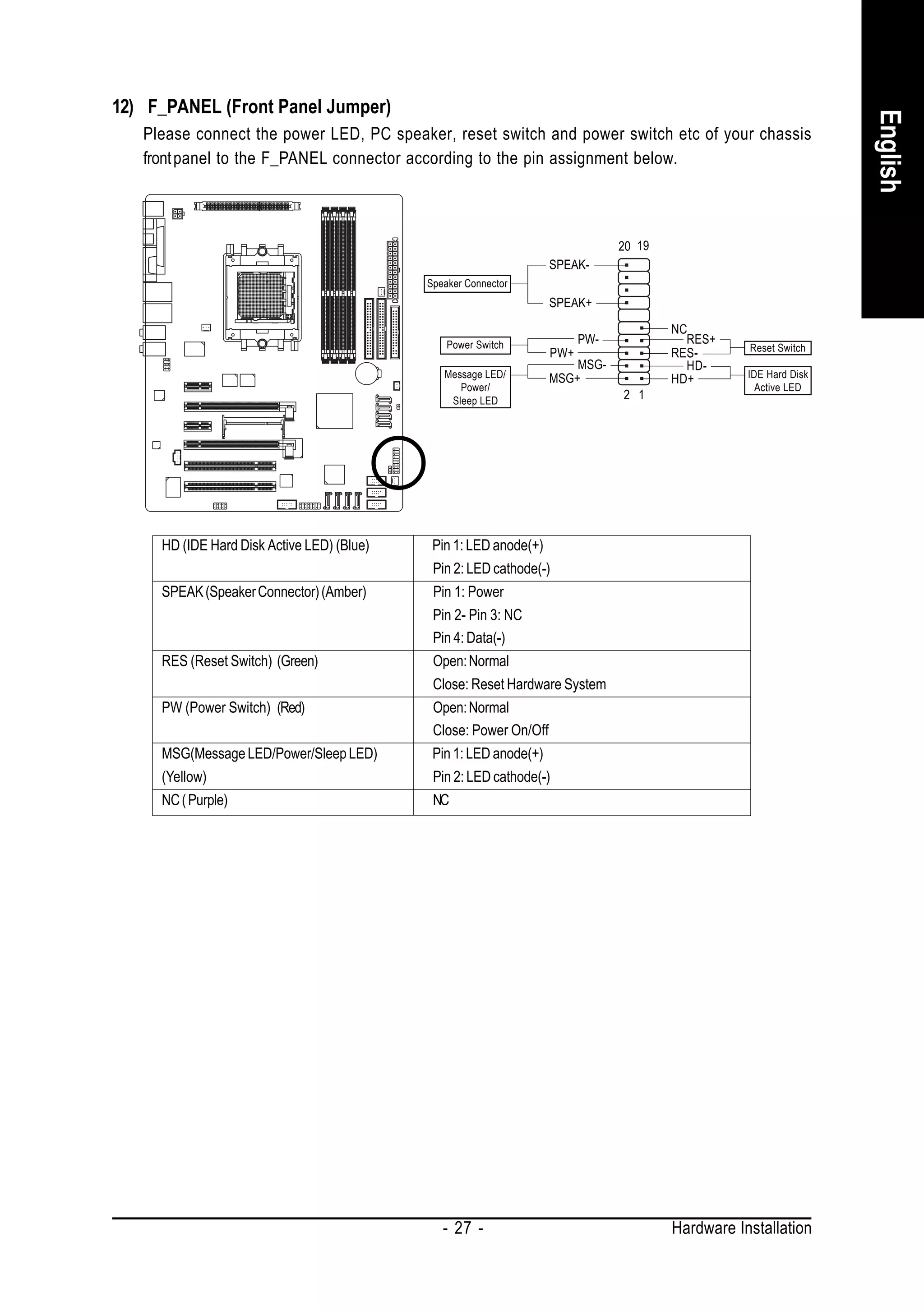 12) F_PANEL (Front Panel Jumper)




                                                                                                                  English
   Please connect the power LED, PC speaker, reset switch and power switch etc of your chassis
   front panel to the F_PANEL connector according to the pin assignment below.



                                                                               20 19
                                                                   SPEAK-
                                            Speaker Connector
                                                                   SPEAK+

                                                                                       NC
                                                Power Switch             PW-             RES+
                                                                                                  Reset Switch
                                                                   PW+                 RES-
                                                                       MSG-              HD-
                                               Message LED/        MSG+                HD+        IDE Hard Disk
                                                  Power/                                            Active LED
                                                Sleep LED                      2 1




     HD (IDE Hard Disk Active LED) (Blue)    Pin 1: LED anode(+)
                                             Pin 2: LED cathode(-)
     SPEAK (Speaker Connector) (Amber)       Pin 1: Power
                                             Pin 2- Pin 3: NC
                                             Pin 4: Data(-)
     RES (Reset Switch) (Green)              Open: Normal
                                             Close: Reset Hardware System
     PW (Power Switch) (Red)                 Open: Normal
                                             Close: Power On/Off
     MSG(Message LED/Power/Sleep LED)        Pin 1: LED anode(+)
     (Yellow)                                Pin 2: LED cathode(-)
     NC ( Purple)                            NC




                                               - 27 -                                  Hardware Installation
 