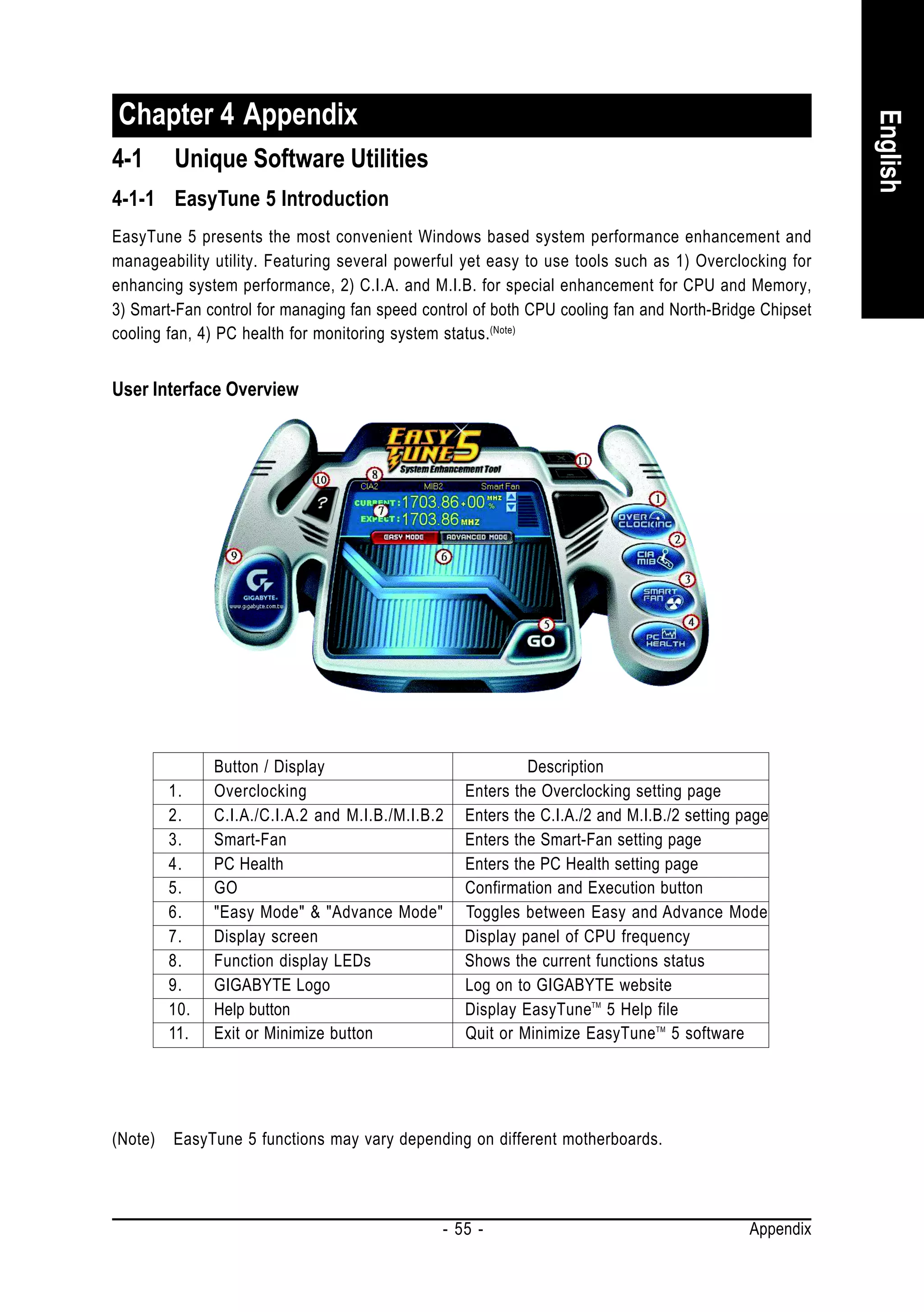 Chapter 4 Appendix




                                                                                                        English
4-1      Unique Software Utilities
4-1-1 EasyTune 5 Introduction
EasyTune 5 presents the most convenient Windows based system performance enhancement and
manageability utility. Featuring several powerful yet easy to use tools such as 1) Overclocking for
enhancing system performance, 2) C.I.A. and M.I.B. for special enhancement for CPU and Memory,
3) Smart-Fan control for managing fan speed control of both CPU cooling fan and North-Bridge Chipset
cooling fan, 4) PC health for monitoring system status. (Note)


User Interface Overview




               Button / Display                             Description
         1.    Overclocking                        Enters the Overclocking setting page
         2.    C.I.A./C.I.A.2 and M.I.B./M.I.B.2   Enters the C.I.A./2 and M.I.B./2 setting page
         3.    Smart-Fan                           Enters the Smart-Fan setting page
         4.    PC Health                           Enters the PC Health setting page
         5.    GO                                  Confirmation and Execution button
         6.    "Easy Mode" & "Advance Mode"        Toggles between Easy and Advance Mode
         7.    Display screen                      Display panel of CPU frequency
         8.    Function display LEDs               Shows the current functions status
         9.    GIGABYTE Logo                       Log on to GIGABYTE website
         10.   Help button                         Display EasyTuneTM 5 Help file
         11.   Exit or Minimize button             Quit or Minimize EasyTune TM 5 software




(Note)   EasyTune 5 functions may vary depending on different motherboards.




                                               - 55 -                                        Appendix
 