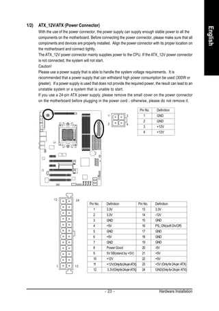 1/2)   ATX_12V/ATX (Power Connector)




                                                                                                                       English
       With the use of the power connector, the power supply can supply enough stable power to all the
       components on the motherboard. Before connecting the power connector, please make sure that all
       components and devices are properly installed. Align the power connector with its proper location on
       the motherboard and connect tightly.
       The ATX_12V power connector mainly supplies power to the CPU. If the ATX_12V power connector
       is not connected, the system will not start.
       Caution!
       Please use a power supply that is able to handle the system voltage requirements. It is
       recommended that a power supply that can withstand high power consumption be used (300W or
       greater). If a power supply is used that does not provide the required power, the result can lead to an
       unstable system or a system that is unable to start.
       If you use a 24-pin ATX power supply, please remove the small cover on the power connector
       on the motherboard before plugging in the power cord ; otherwise, please do not remove it.

                                                                                 Pin No.    Definition
                                                     1              3              1        GND
                                                                                   2        GND
                                                     2              4
                                                                                   3        +12V
                                                                                   4        +12V




                 12             24
                                         Pin No.    Definition                  Pin No.    Definition
                                           1        3.3V                          13       3.3V
                                           2        3.3V                          14       -12V
                                           3        GND                           15       GND
                                           4        +5V                           16       PS_ON(soft On/Off)
                                           5        GND                           17       GND
                                           6        +5V                           18       GND
                                           7        GND                           19       GND
                                           8        Power Good                    20       -5V
                                           9        5V SB(stand by +5V)           21       +5V
                                           10       +12V                          22       +5V
                                           11       +12V(Onlyfor24-pin ATX)       23       +5V (Only for 24-pin ATX)
                   1           13
                                           12       3.3V(Only for 24-pin ATX)     24       GND(Only for 24-pin ATX)




                                                   - 23 -                                     Hardware Installation
 