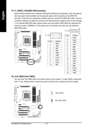 17) F1_1394/F2_1394 (IEEE 1394 Connectors)
English


             Serial interface standard set by Institute of Electrical and Electronics Engineers, which has features
             like high speed, high bandwidth and hot plug. Be careful with the polarity of the IEEE1394
             connector. Check the pin assignment carefully while you connect the IEEE1394 cable, incorrect
             connection between the cable and connector will make the device unable to work or even damage
             it. For optional IEEE1394 cable, please contact your local dealer. IEEE1394b can approach the
             maximum speed to 800Mb/S, but the speed can be achieved only when you use particular
             IEEE1394b cable.                                                                     2            16
                                                                                           F2_1394

                                                                                                      1                15
                                                           F1_1394      2           10
                                                                                            Pin No.       Definition
                                                                        1           9
                                                                                               1          Power
                                                                                                2         Power
                                                                Pin No.     Definition
                                                                                                3         TPA1+
                                                                   1        TPA0+
                                                                                                4         TPA1-
                                                                   2        TPA0-
                                                                                                5         GND
                                                                   3        GND
                                                                                                6         GND
                                                                   4        GND
                                                                                                7         TPB1+
                                                                   5        TPB0+
                                                                                                8         TPB1-
                                                                   6        TPB0-
                                                                                                9         Power
                                                                   7        No Pin
                                                                                                10        Power
                                                                   8        Power
                                                                                                11        TPA2+
                                                                   9        Power
                                                                                                12        TPA2-
                                                                   10       GND
                                                                                                13        GND
                                                                                                14        No Pin
                                                                                                15        TPB2+
                                                                                                16        TPB2-

          18) CLR_CMOS (Clear CMOS)
             You may clear the CMOS data to its default values by this header. To clear CMOS, temporarily
             short 1-2 pin. Default doesn't include the jumper to prevent from improper use of this header.




                                                                            Open: Normal
                                                                        1


                                                                            Short: Clear CMOS
                                                                        1




          GA-K8NXP-SLI Motherboard                        - 30 -
 