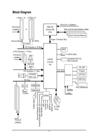 Block Diagram
     1 PCIE x 16          2 PCIE x 8


                                                                                         CPUCLK+/-(200MHz)
PCI-ECLK                                                         AMD K8
(100MHz)             or                                         Socket 939                   DDR 400/333/266/200MHz DIMM
                                                                   CPU
                                                                                                    Dual Channel Memory

                                                                         Hyper Transport Bus
Normal Mode                    SLI Mode
              SLI Switch
                     PCI Express x 16 Bus
                                                                                          BIOS
 2 PCI Express x 1 Ports
 PCI-ECLK                                                                                        4 SATA 3Gb/s
                           LAN 1
 (100MHz)
                           RJ45                                   nVIDIA®                         ATA33/66/100/133
                                                                                                  IDE Channels
                                                                  nForce4
                          Marvell                                   SLI
                           8053                                                                                  IR_CIR
                                                                                   LPC BUS
                PCI Express x 1 Bus                                                                              Floppy
                           VITESSE
      LAN 2




                                                                                                                LPT Port
              RJ45




                                                                                              IT8712F
                           8201 phy
                                                                                                                COM Port
                PCI Bus


              Sil3114         TSB82AA2
                                                                                                            PS/2 KB/Mouse
                              TSB81BA3                                                            24MHz

              4 SATA                                                                             33MHz
                                                           CODEC
                                  3 IEEE1394b
                                                        Surround Speaker Out




                                                                    SPDIF In
                                                Center/Subwoofer Speaker Out
                                                            Side Speaker Out


                                                                      Line-In
                                                                         MIC



                                                                  SPDIF Out
                                                                    Line-Out




                                                                                10 USB
                                                                                 Ports
    2PCI



   PCICLK
   (33MHz)



                                                                   -7-
 