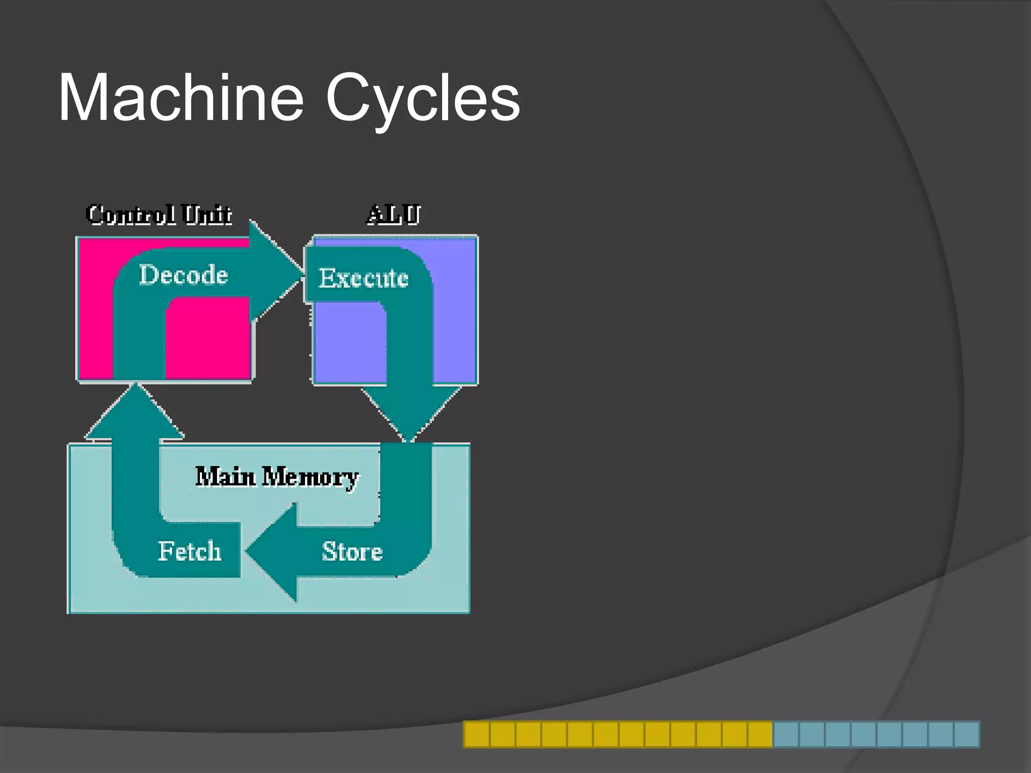 Machine Cycles
 