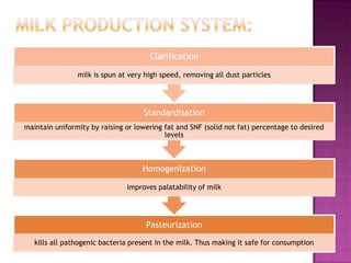 Mother dairy - Operations | PPTX