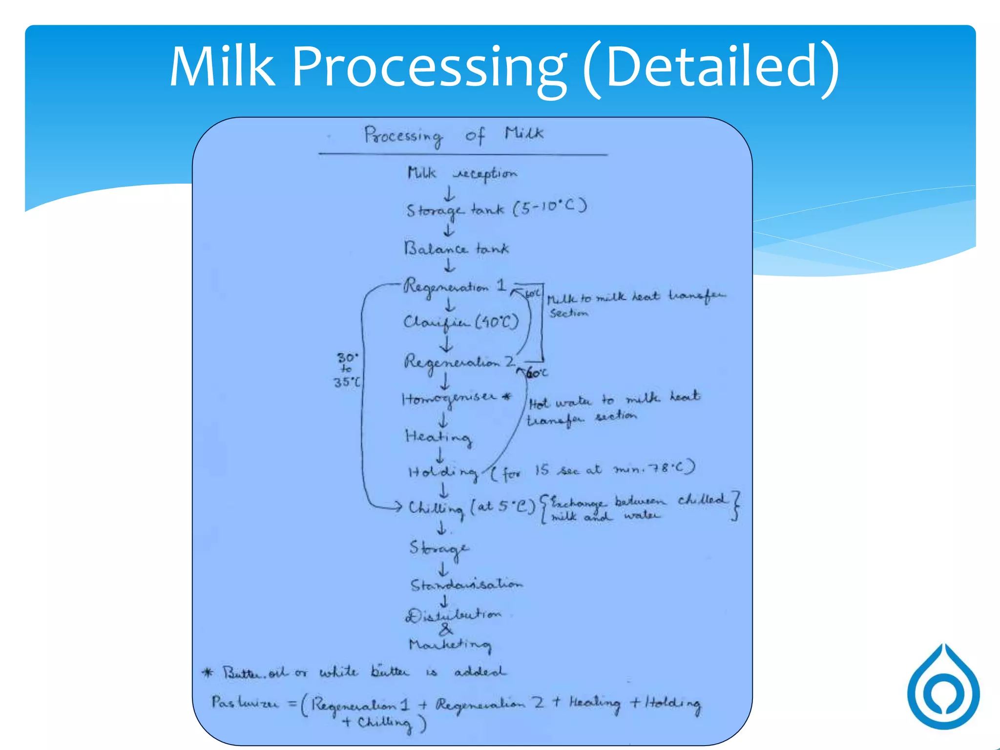 Some Other Products :-
Different Flavoured Yogurts
Probiotic Dahi
 