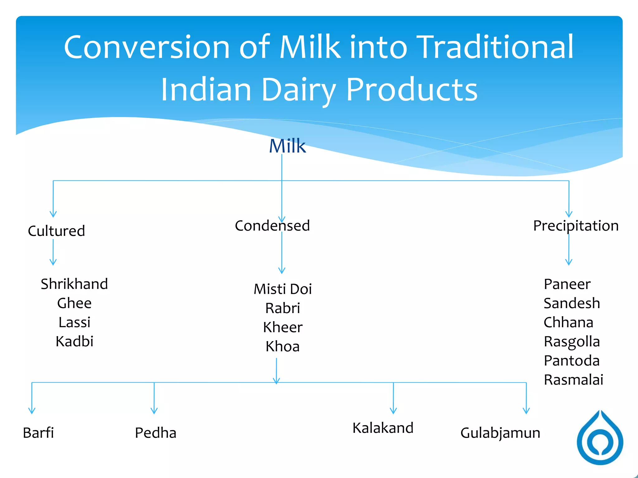 Milk
Conversion of Milk into Traditional
Indian Dairy Products
Cultured PrecipitationCondensed
Shrikhand
Ghee
Lassi
Misti Doi
Rabri
Kheer
Khoa
Paneer
Sandesh
Chhana
Rasgolla
Pantoda
Rasmalai
Barfi Pedha Kalakand Gulabjamun
 