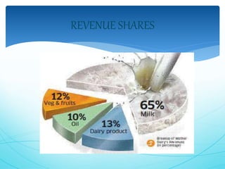 REVENUE SHARES 
 