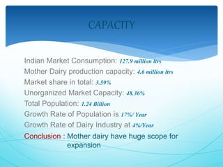 CAPACITY 
Indian Market Consumption: 127.9 million ltrs 
Mother Dairy production capacity: 4.6 million ltrs 
Market share in total: 3.59% 
Unorganized Market Capacity: 48.36% 
Total Population: 1.24 Billion 
Growth Rate of Population is 17%/ Year 
Growth Rate of Dairy Industry at 4%/Year 
Conclusion : Mother dairy have huge scope for 
expansion 
 