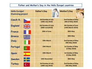 Father and Mother’sDay in theHelloEurope! countries 